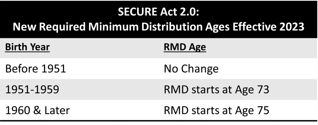 SECURE 2.0 Act- RMD Age Changes