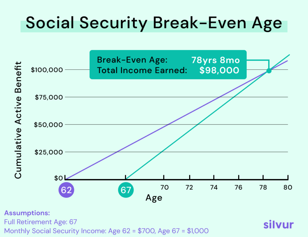 Social Security Break-Even Age Chart