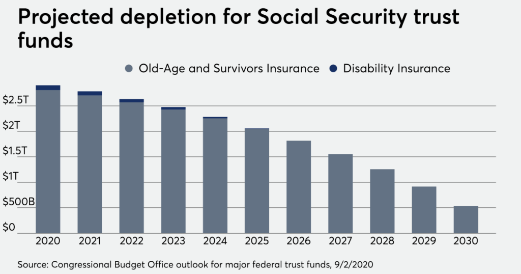 Impending Social Security Cuts Could Devastate Retirees: Find Out How Much You Could Lose 2 Social Security Trust Fund Depletion Projections