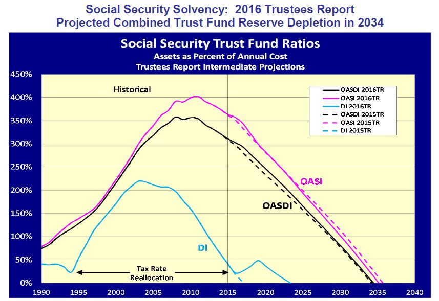 Social Security Faces Collapse by 2034—Retirees Beware of Major Cuts to Your Benefits 2 Social Security Trust Fund Depletion Projections