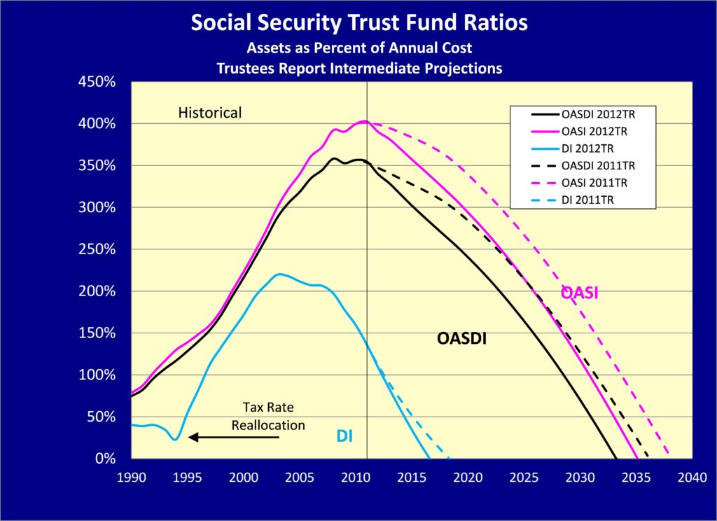 Social Security Trust Fund Ratio