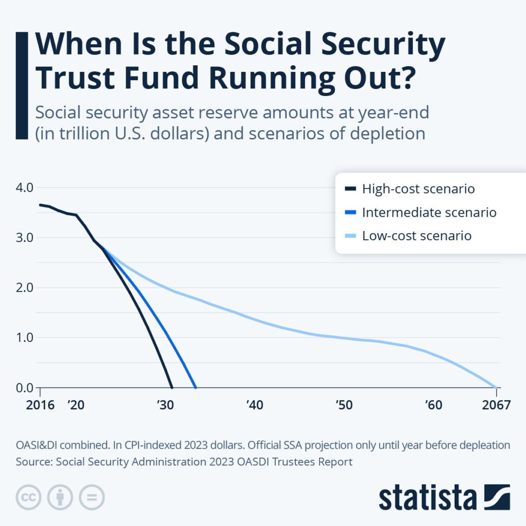 Social Security Privatization Could Backfire — Here's Why Experts Are Sounding the Alarm 4 Social Security Trust Fund Running Out