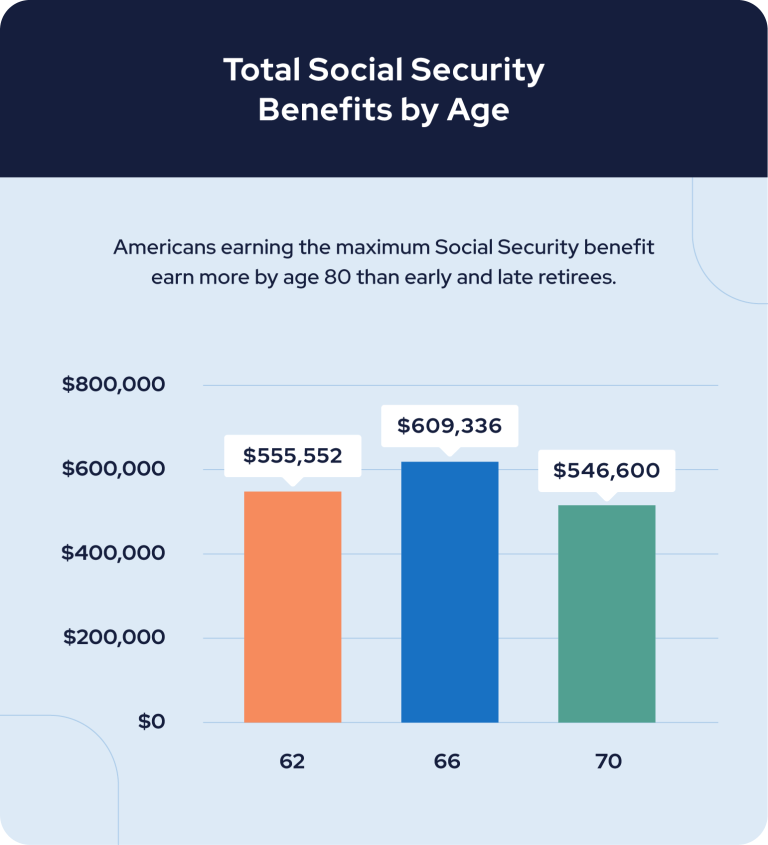 Forget 65 or 67—This Shocking New Age for Full Social Security Kicks In by 2026 2 Social Security benefits by claim age