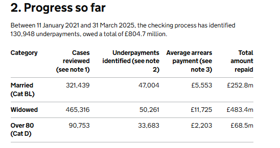 State Pension Error Correction Progress