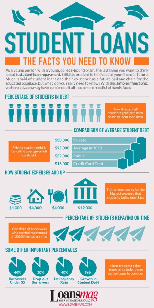 Missed Student Loan Payments? Here’s How You Can Still Fix Your Credit Score 4 Student Loan Debt Snapshot
