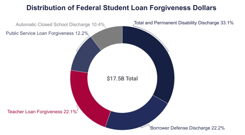 Student Loan Relief at Last? Here’s Why the Department of Education Just Lowered Interest Rates 2 Student Loan Relief Distribution