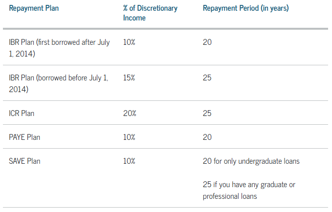 Student Loan Repayment Options