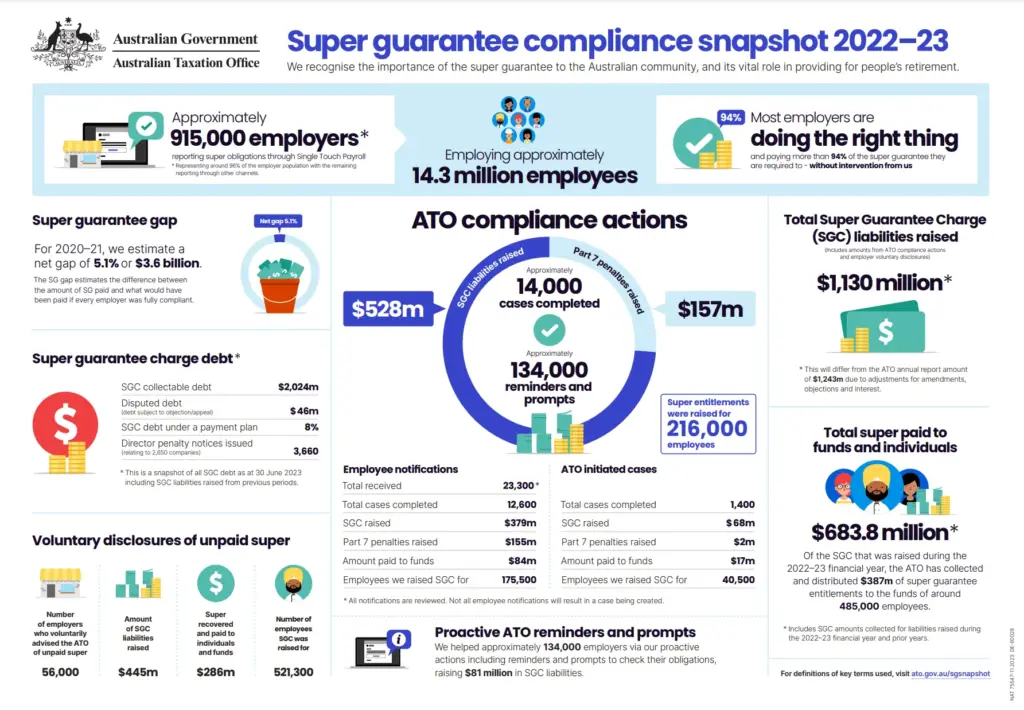 Super Guarantee Hits 12 Percent—What Australia’s New Rule Means for Your Retirement Paycheck 3 Superannuation Compliance Snapshot