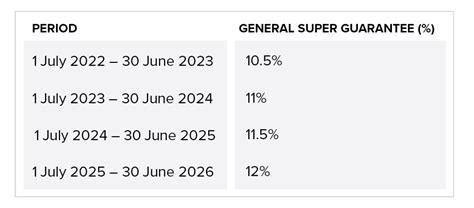 Australia Confirms 12 Percent Superannuation Guarantee as Employer Contribution Increases 2 Superannuation Guarantee Rate Increase Timeline