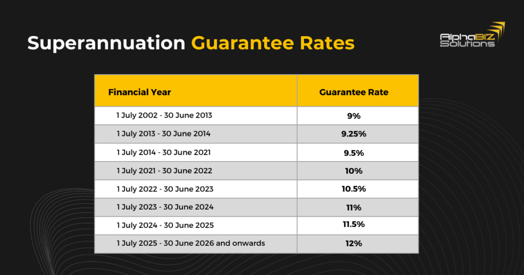 From Wage Increases to Road Fines—Here’s What Changes Across Australia on July 1 3 Superannuation Guarantee Rates