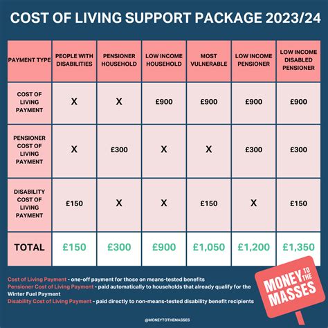 £150 Disability Payment Confirmed for July — Who Qualifies and When It’s Coming 4 Support Package Matrix