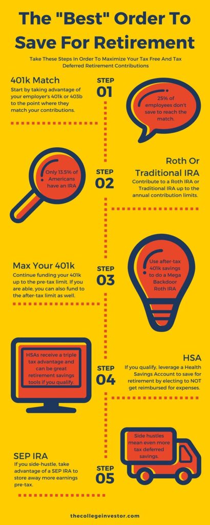 Average 401(k) Contribution Rate Revealed — Are You Saving Enough to Retire? 4 The Best Order to Save for Retirement