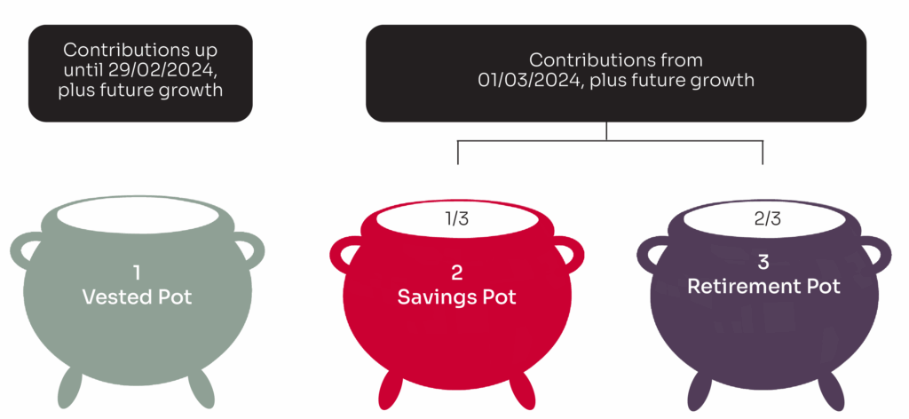 Retirement Crisis Looms as Most South Africans Face Working Well Into Old Age: Check Details 3 The Two-Pot Retirement System