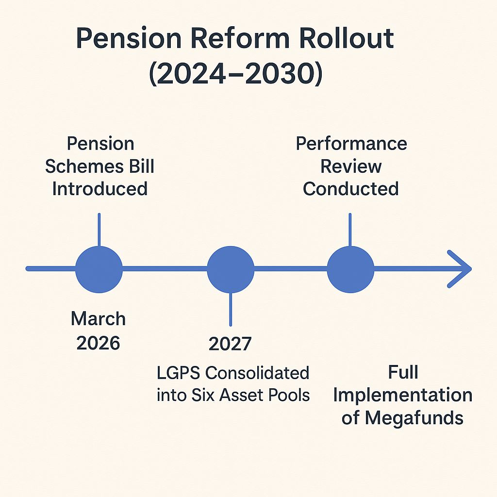 Timeline showing UK pension reform milestones from 2024 to 2030
