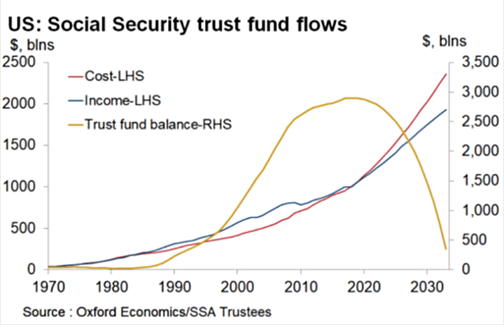 Social Security Privatization Could Backfire — Here's Why Experts Are Sounding the Alarm 3 Trust Fund Balance Over Time