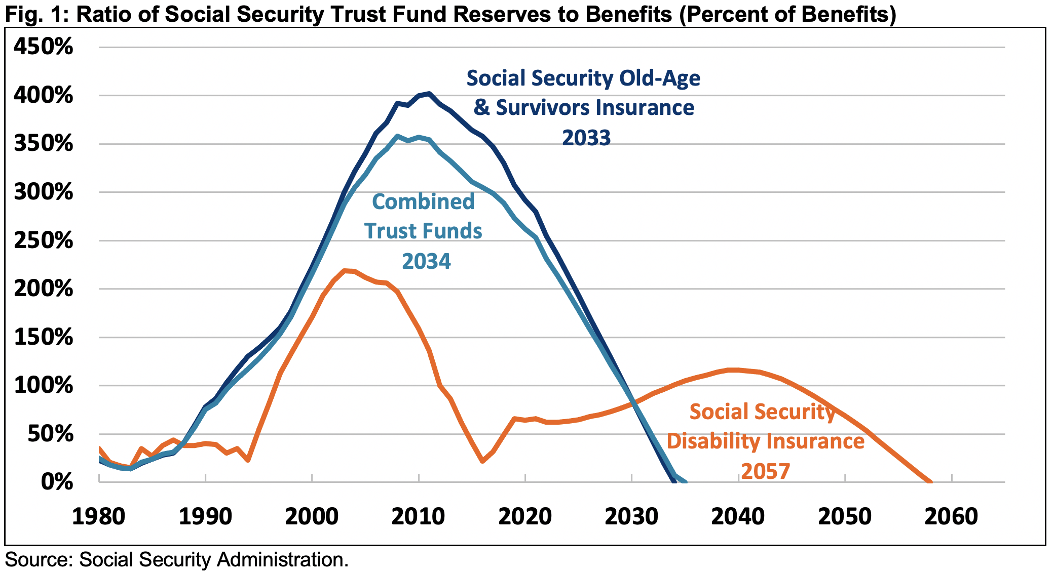 U.S. Social Security Trust Fund Could Run Out by 2033—Here’s How That Might Affect Your Benefits and What You Can Do to Prepare 3 Trust Fund reserves versus benefits