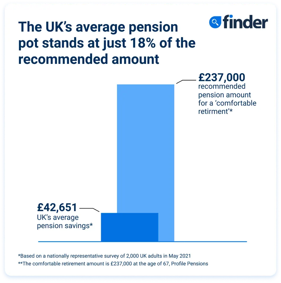 UK Pension Tax Cliff Poses Tough Retirement Choices Amid Assisted Dying Debate 3 UK Average Pension Pot