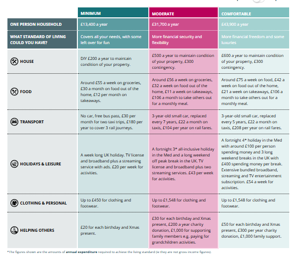 UK Living Standard Breakdown