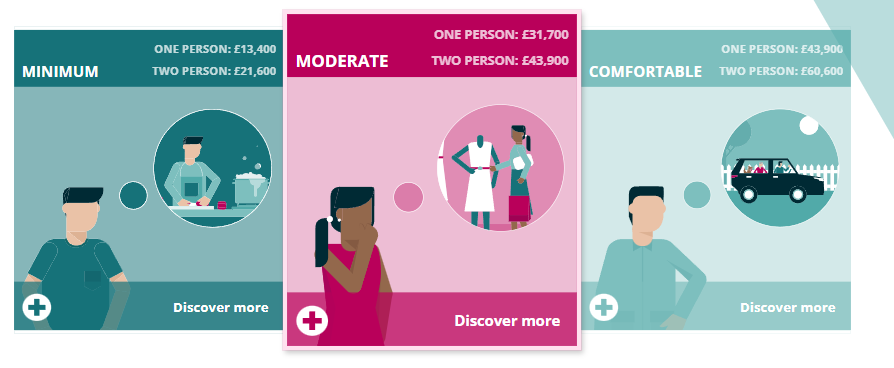 UK Retirement Living Standards