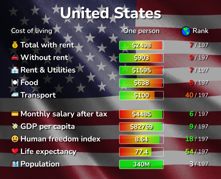 This Is the New Magic Number You’ll Need for a Comfortable Retirement (And It’s Not $1 Million) 3 USA Cost of Living Comparison