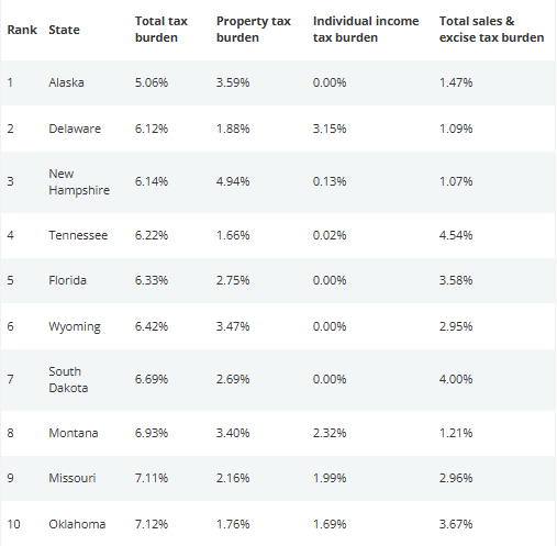 Retiring on a Budget? These Cities Are Perfect for Grandkids Who Visit Often 3 USA States Tax Burden
