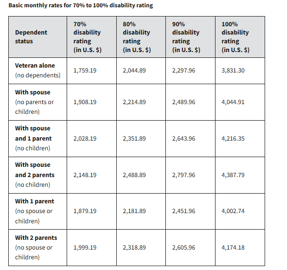 Veterans With 70% Disability and 2 Parents: Here’s Exactly How Much You’ll Get Monthly 2 VA 70% Disability Chart