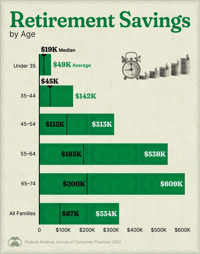 Here’s How Much Money Americans in Their 50s Have Saved in Their 401(k)s 4 Visualizing Retirement Savings by Age