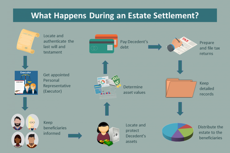 Is It Possible to Inherit Credit Card Debt? Here’s What You Need to Know Before It’s Too Late 2 What-Happens-During-An-Estate-Settlement-Final-1-768x512