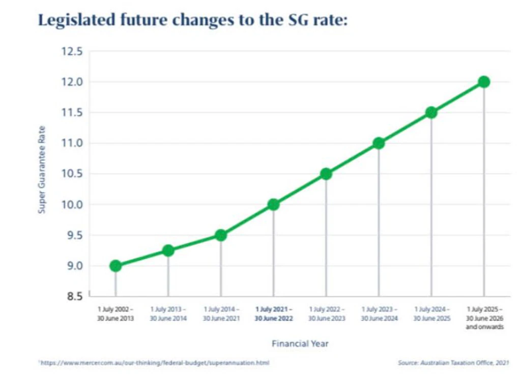 Australia Confirms 12 Percent Superannuation Guarantee as Employer Contribution Increases 3 legislated future changes of SG Rates